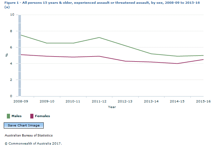 Graph Image for Figure 1 - All persons 15 years and older, experienced assault or threatened assault, by sex, 2008-09 to 2015-16 (a)